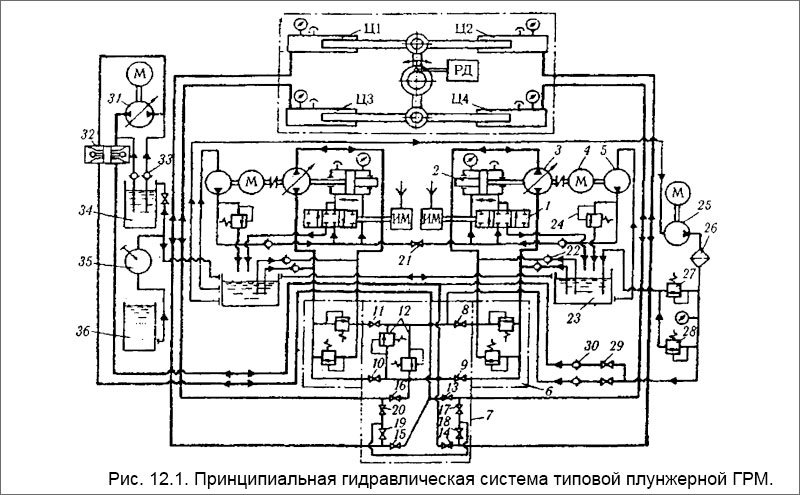 Принципиальная гидравлическая система типовой плунжерной ГРМ
