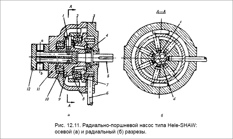 Радиально-поршневой насос типа Hele-SHAW: осевой (а) и радиальный (б) разрезы