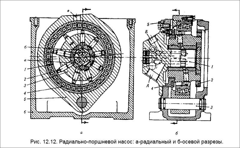 Радиально-поршневой насос: а-радиальный и б-осевой разрезы