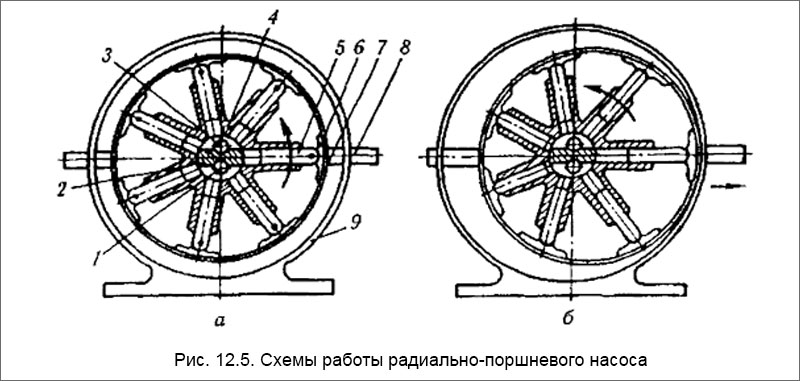 Схемы работы радиально-поршневого насоса