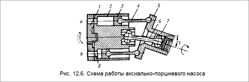 Схема работы аксиально-поршневого насоса