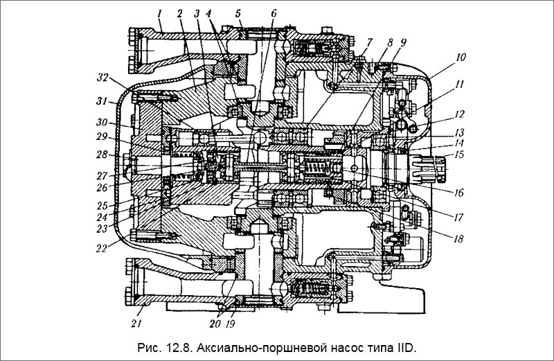 Аксиально-поршневой насос типа IID.