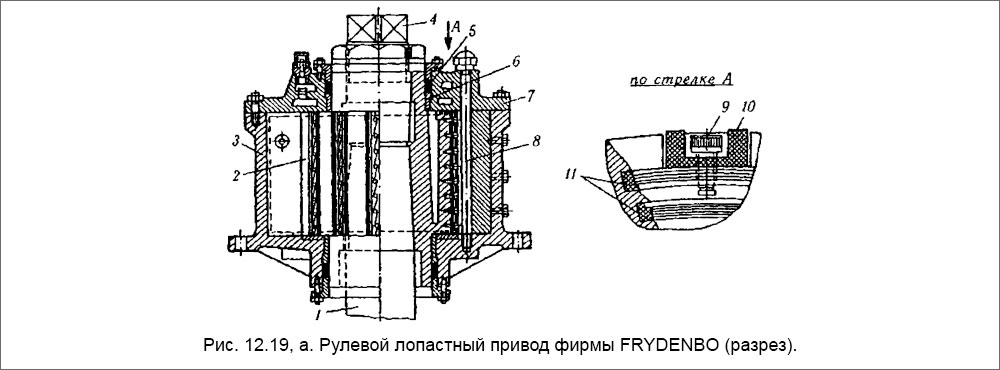 Рулевой лопастный привод фирмы FRYDENBO (разрез)