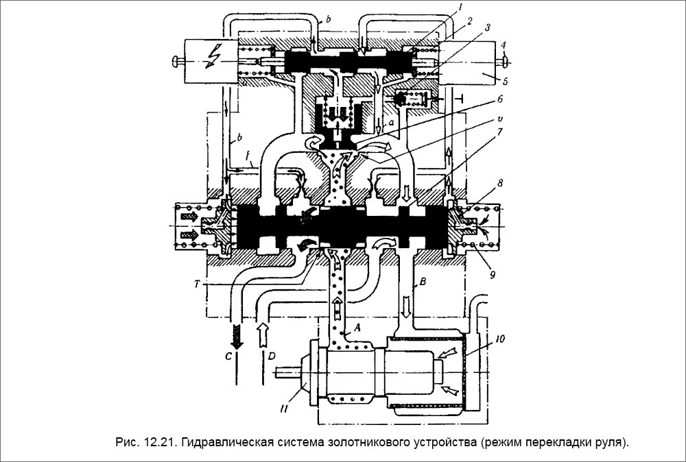 Гидравлическая система золотникового устройства (режим перекладки руля)