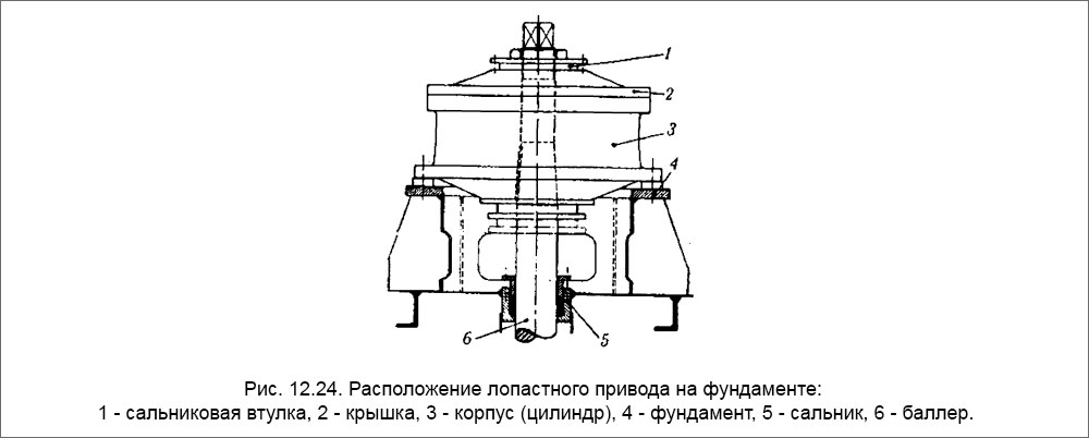 Расположение лопастного привода на фундаменте