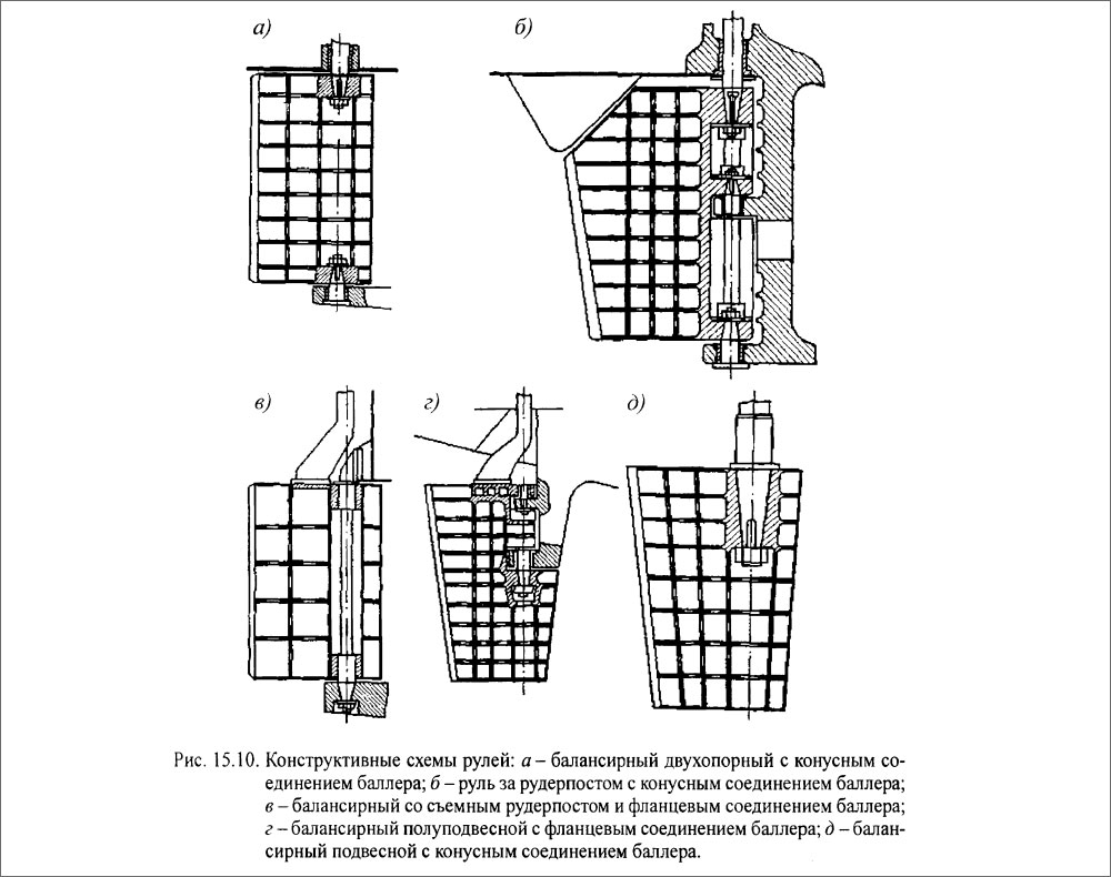Конструктивные схемы рулей