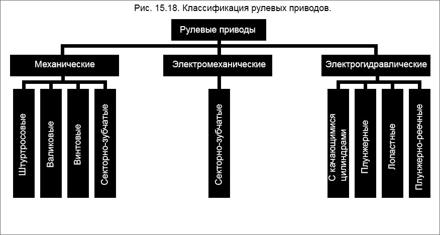 Классификация рулевых приводов