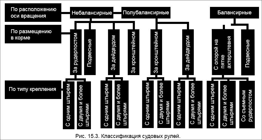 Классификация судовых рулей