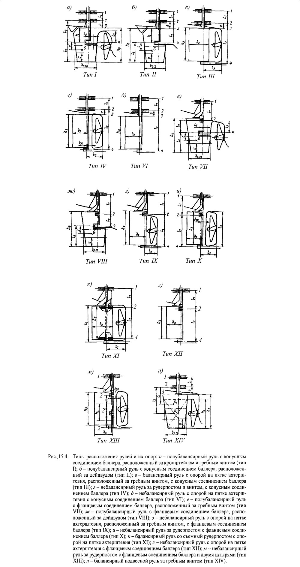 Типы расположения рулей и их опор