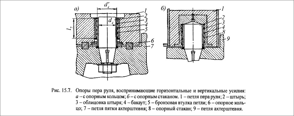 Опоры пера руля, воспринимающие горизонтальные и вертикальные усилия