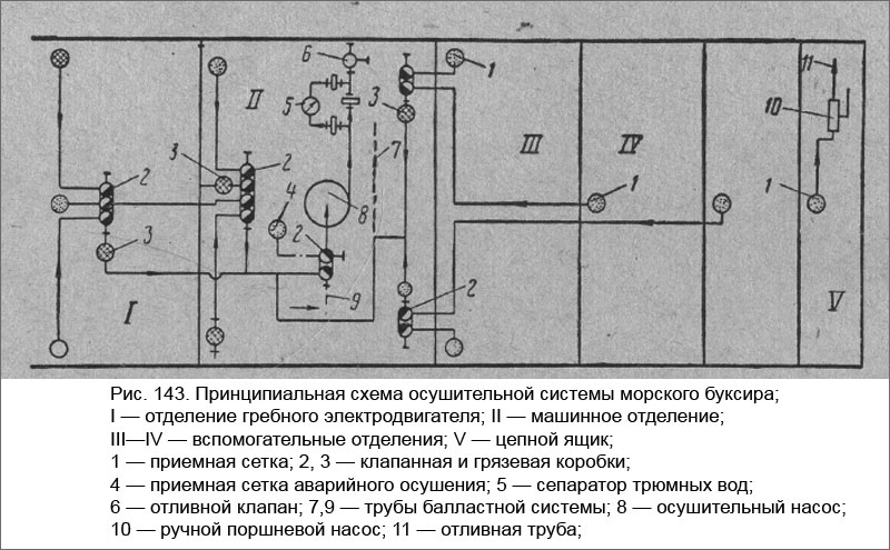 Принципиальная схема осушительной системы морского буксира