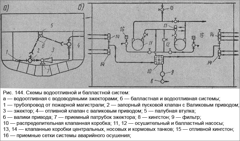 Схемы водоотливной и балластной систем
