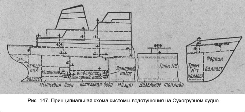 Принципиальная схема системы водотушения на Сухогрузном судне