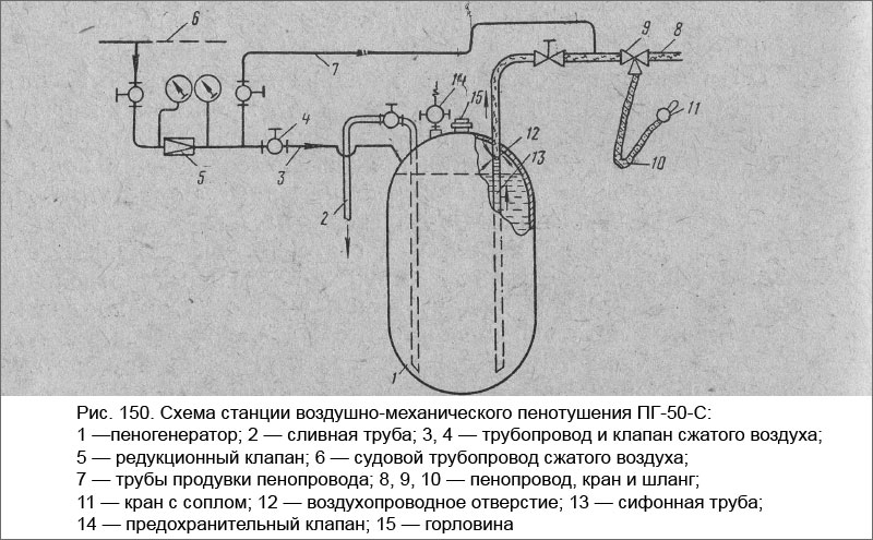 Схема станции воздушно-механического пенотушения ПГ-50-С