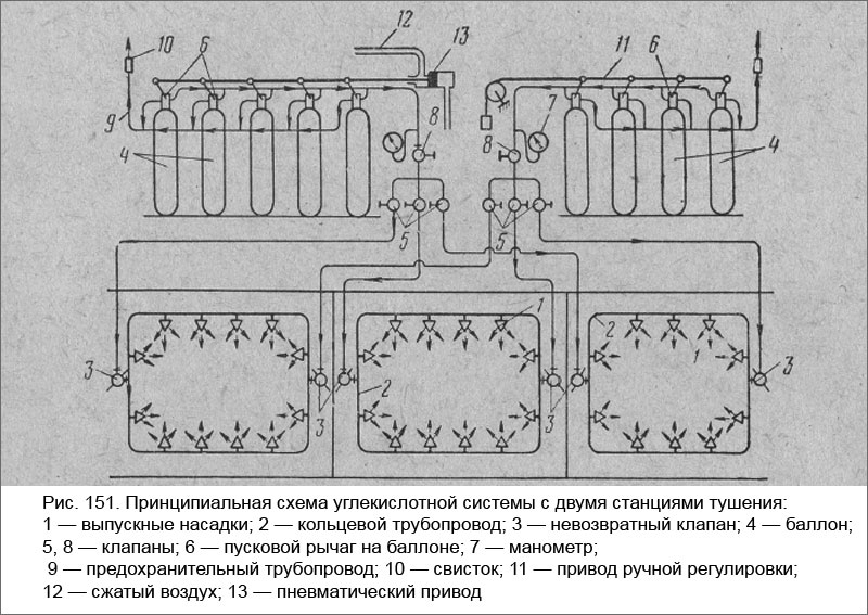 Принципиальная схема углекислотной системы с двумя станциями тушения