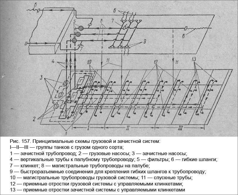 Принципиальные схемы грузовой и зачистной систем