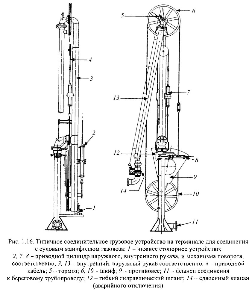 Типичное соединительное грузовое устройство на терминале для соединения с судовым манифолдом газовоза