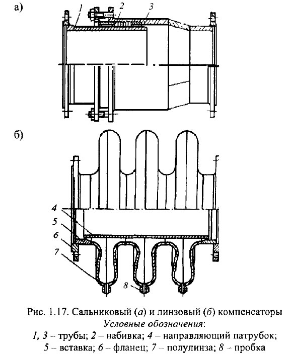 Сальниковый и линзовый компенсаторы