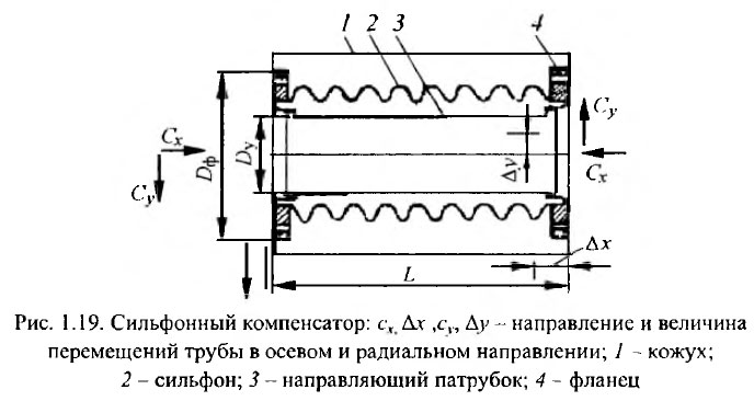 Сильфонный компенсатор