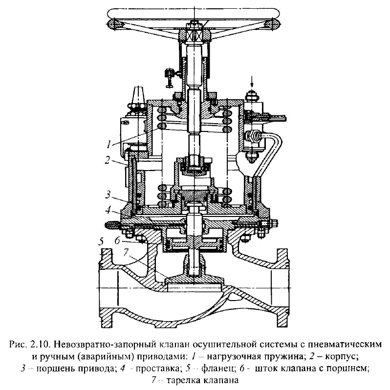 Невозвратно-запорный клапан осушительной системы с пневматическим и ручным (аварийным) приводами