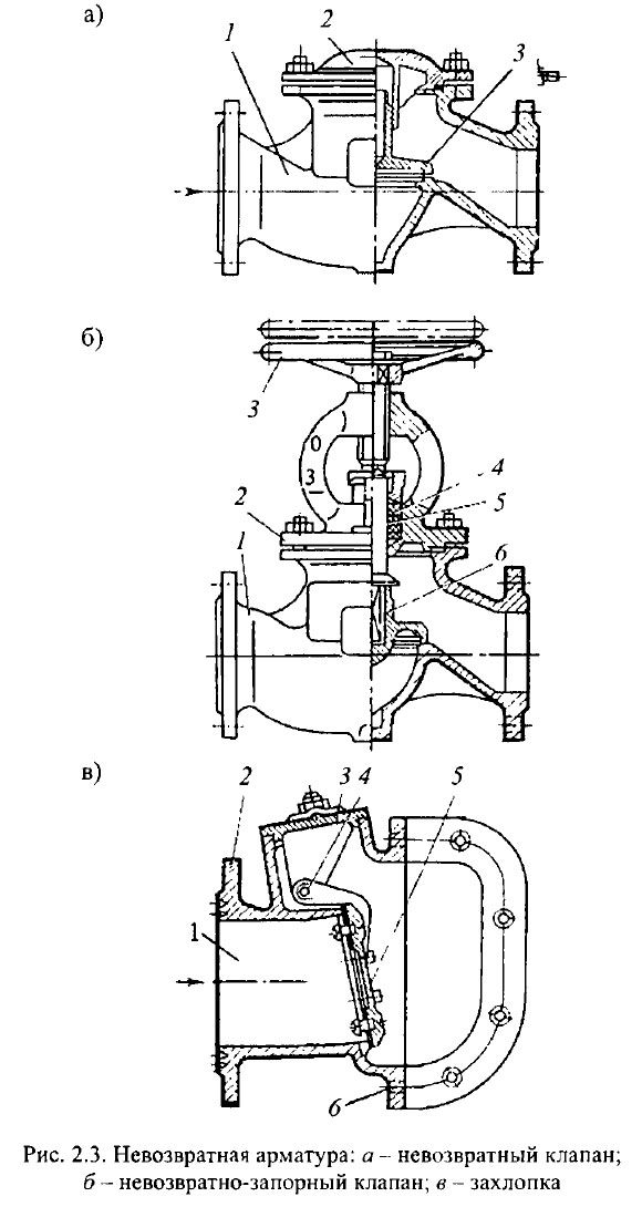 Невозвратная арматура: а - невозвратный клапан; 6 - невозвратно-запорный клапан; в - захлопка