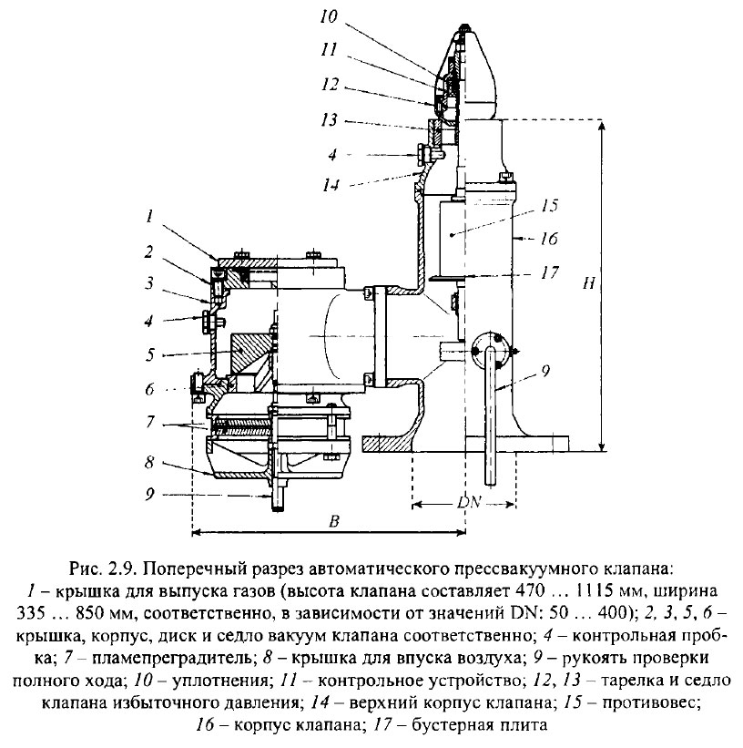 Поперечный разрез автоматического прессвакуумного клапана