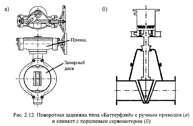 Поворотная задвижка типа «Баттерфляй» с ручным приводом
и клинкет с поршневым сервомотором