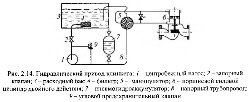 Гидравлический привод клинкета