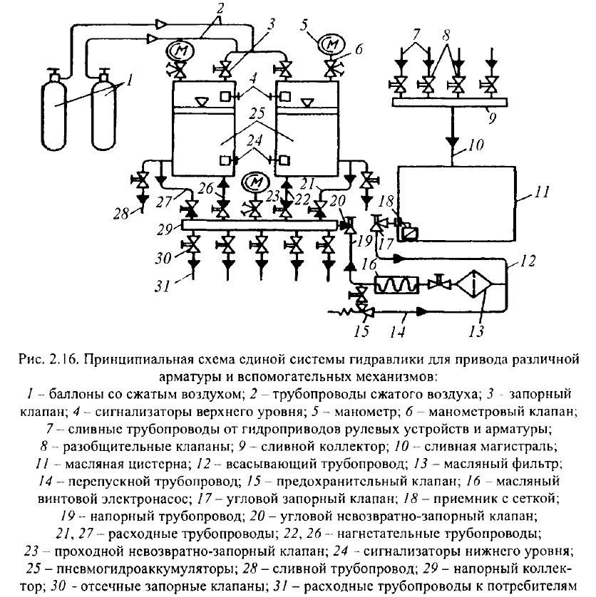 Принципиальная схема единой системы гидравлики для привода различной арматуры и вспомогательных механизмов