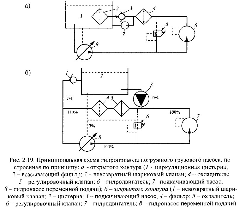 Принципиальная схема гидропривода погружного грузового насоса, построенная по принципу