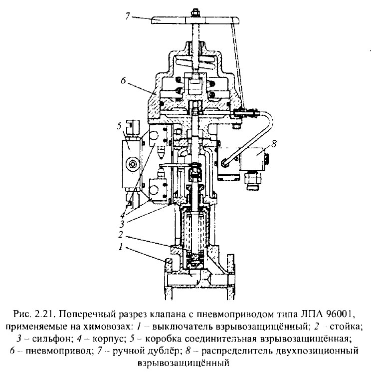 Поперечный разрез клапана с пневмоприводом типа ЛПА 96001,
применяемые на химовозах