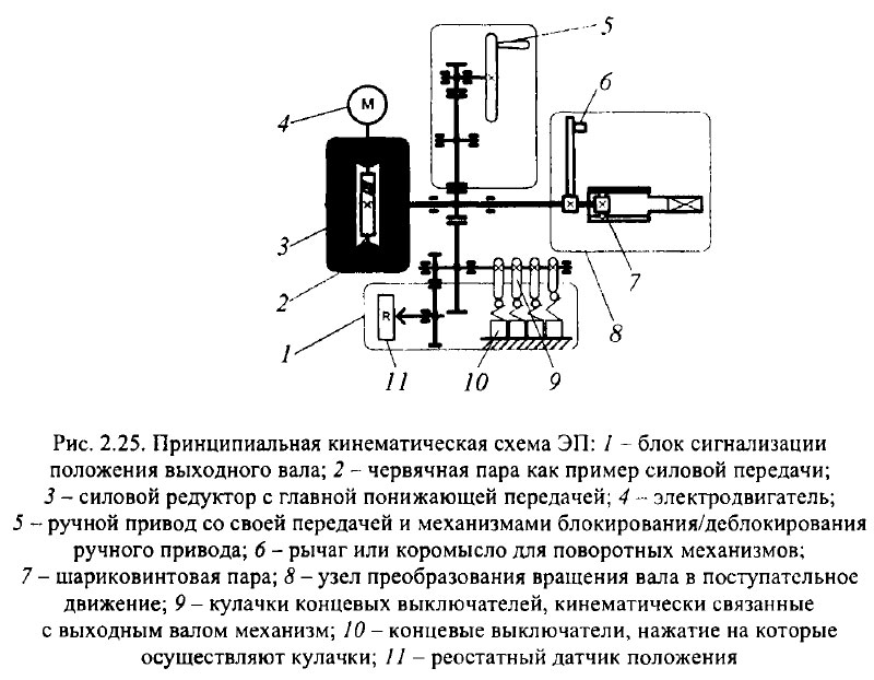 Принципиальная кинематическая схема ЭП