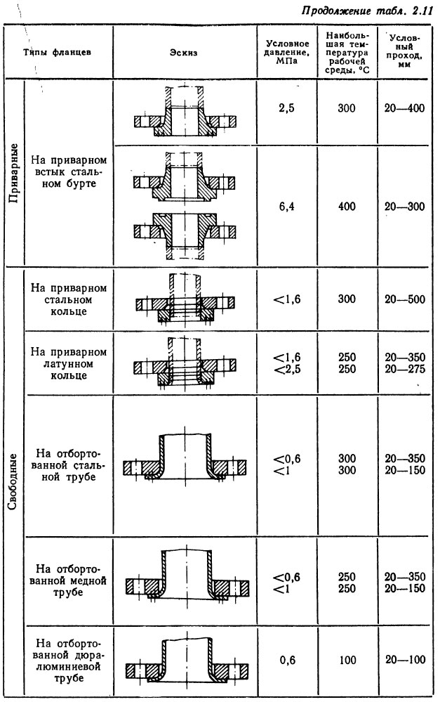 Фланцевые соединения трубопроводов