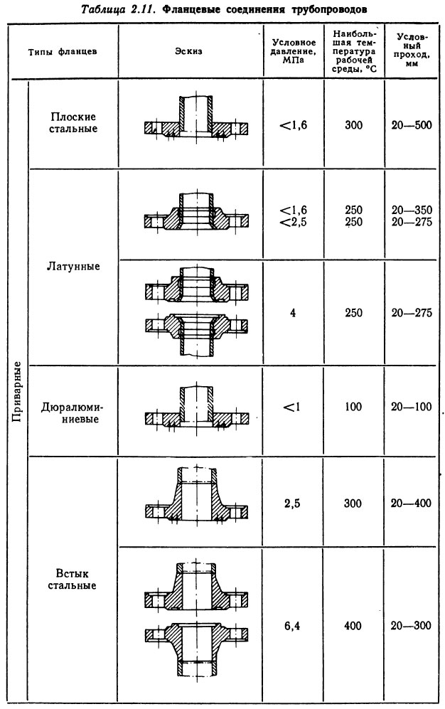 Фланцевые соединения трубопроводов