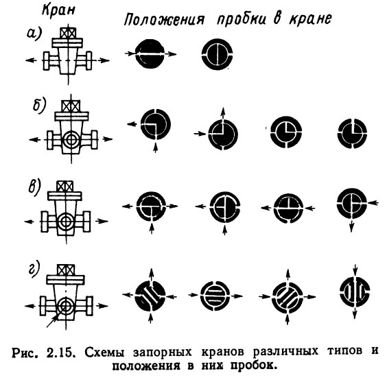  Схемы запорных кранов различных типов и положения в них пробок