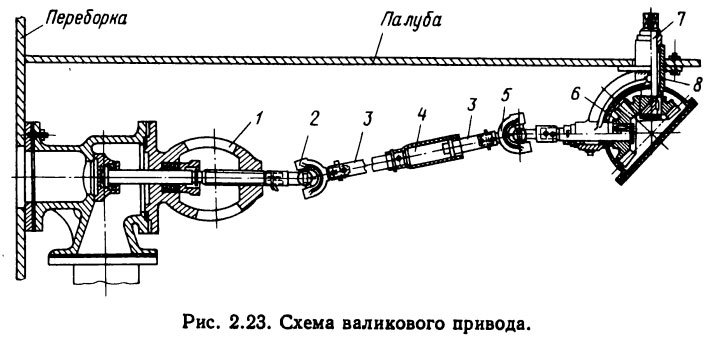 Схема валикового привода