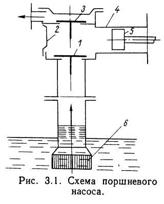 Схема поршневого насоса.