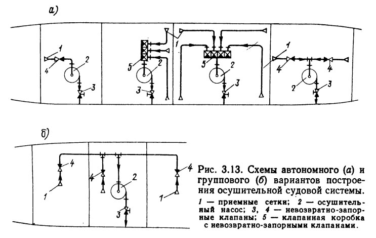 Схемы автономного и группового вариантов построения осушительной судовой системы