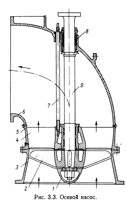 Осевой насос