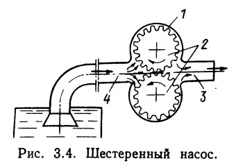 Шестеренный насос