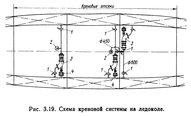 Схема креновой системы на ледоколе