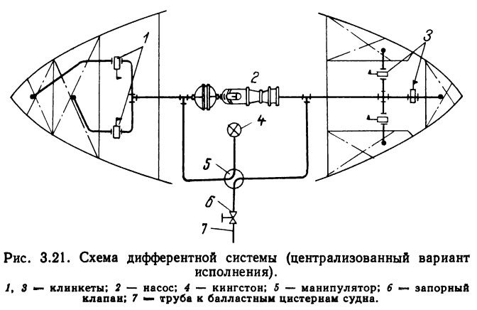Схема дифферентной системы (централизованный вариант исполнения)