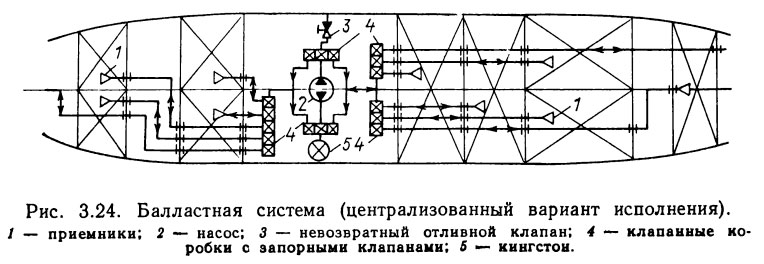 . Балластная система (централизованный вариант исполнения)