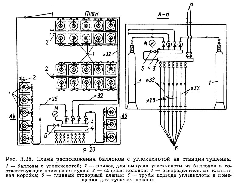 Схема расположения баллонов с углекислотой на станции тушения