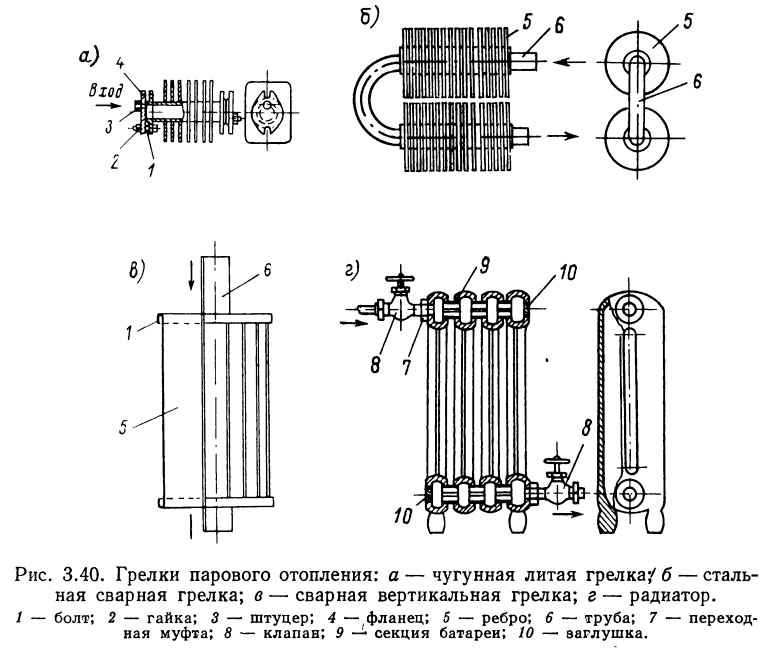 Грелки парового отопления: а— чугунная литая грелка; б — стальная сварная грелка; в — сварная вертикальная грелка; г — радиатор