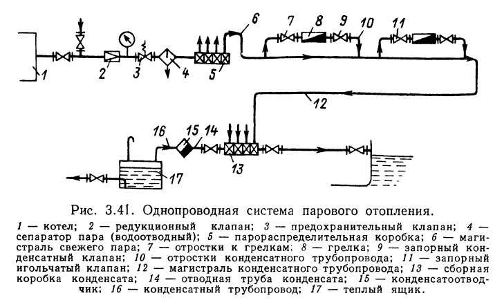 Однопроводная система парового отопления