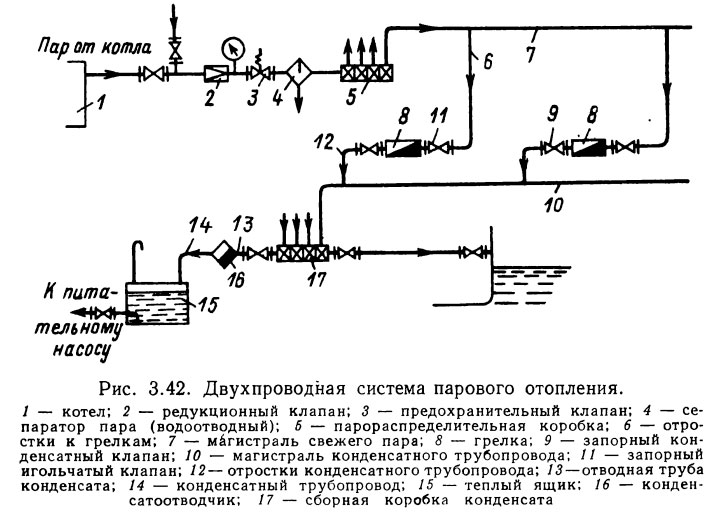 Двухпроводная система парового отопления