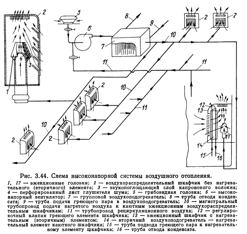 Схема высоконапорной системы воздушного отопления
