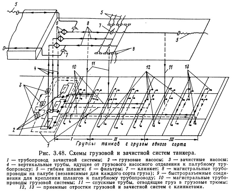 Схемы грузовой и зачистной систем танкера