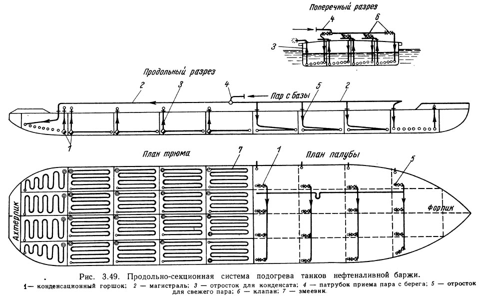 Продольно-секционная система подогрева танков нефтеналивной баржи